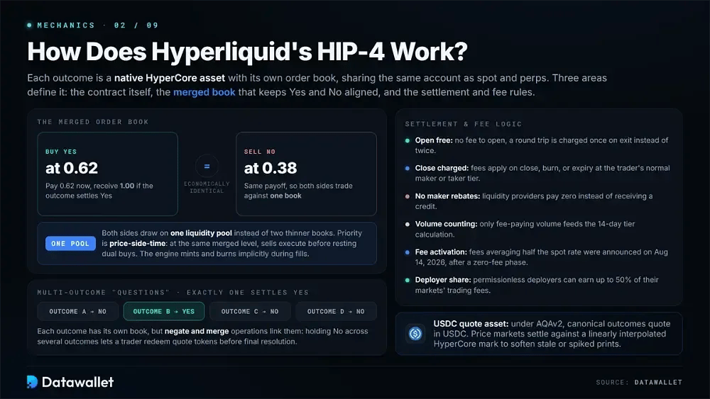 Hyperliquid 的 HIP-4 是如何运作的