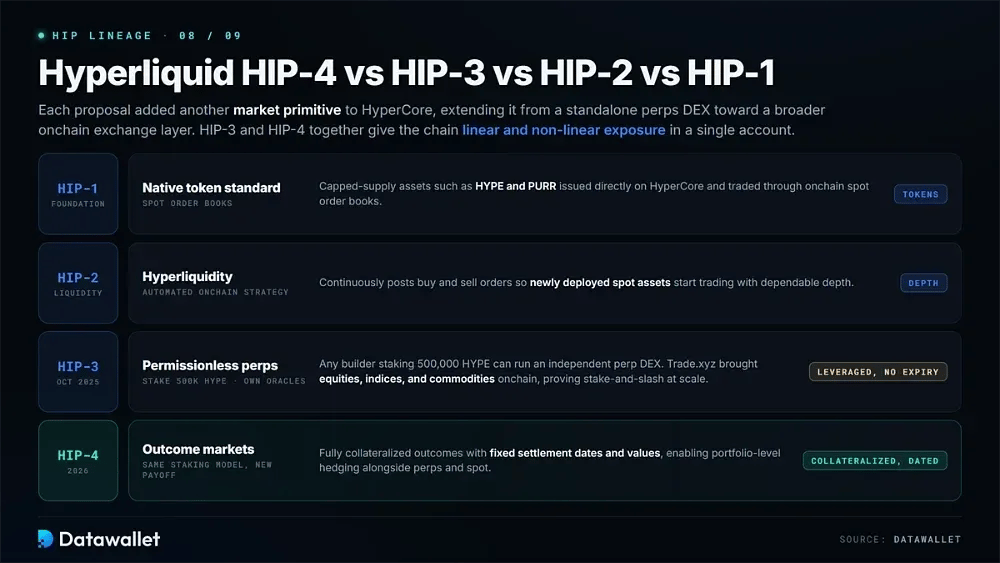 Hyperliquid HIP-4 与 HIP-3、HIP-2 及 HIP-1 对比