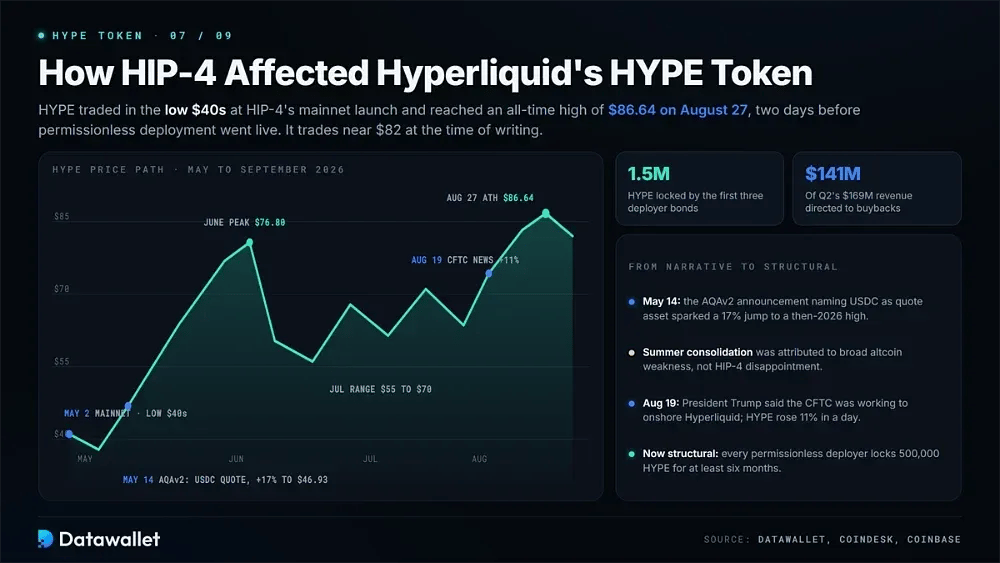 HIP-4 如何影响 Hyperliquid 的 HYPE 代币