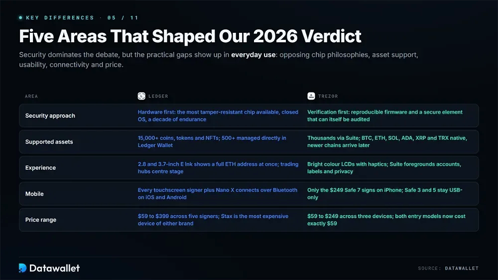 Key Differences Between Ledger & Trezor