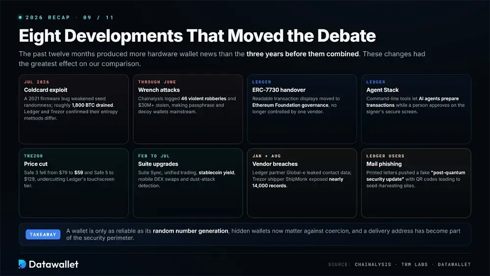 What Changed for Ledger and Trezor in 2026