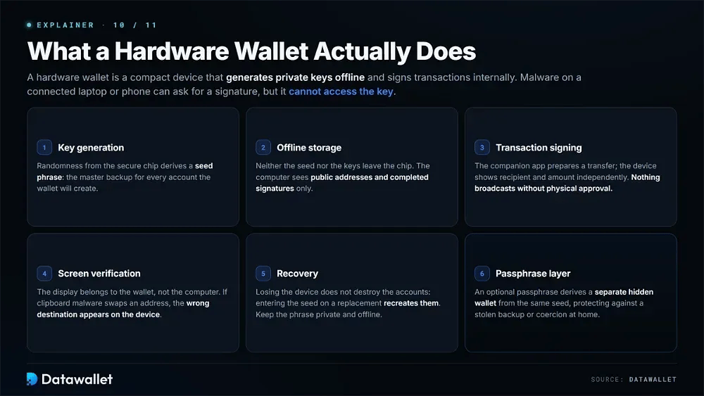 What is a Hardware Wallet