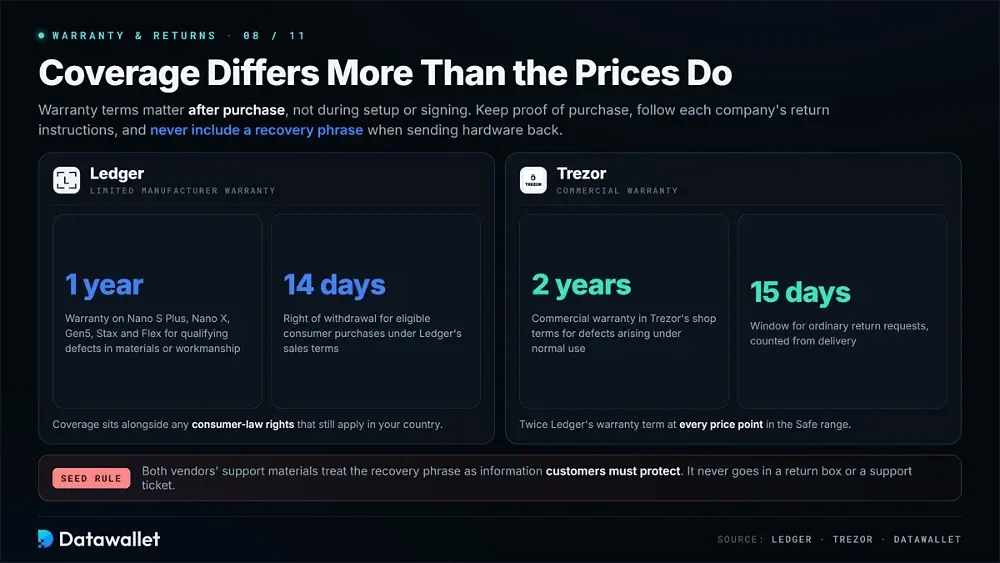 Ledger vs Trezor Warranty and Returns
