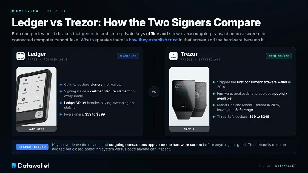 Ledger vs Trezor Overview