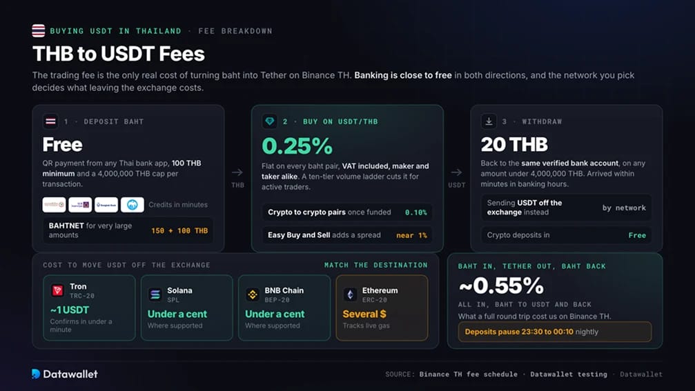 THB-zu-USDT-Gebühren