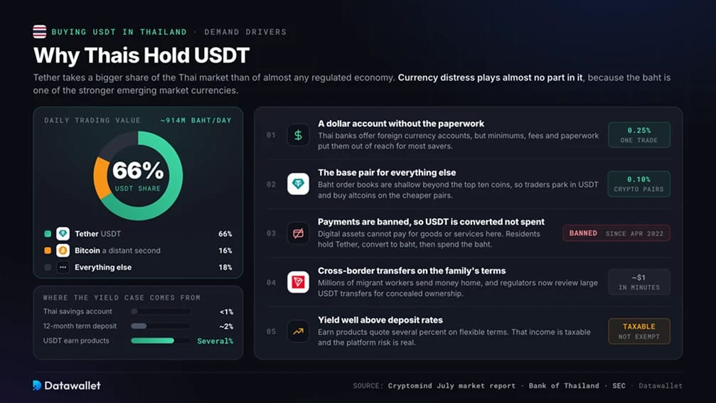 Warum Thailänder USDT halten