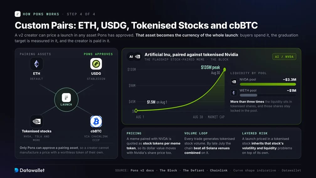 Custom Pairs: ETH, USDG, Tokenised Stocks and cbBTC