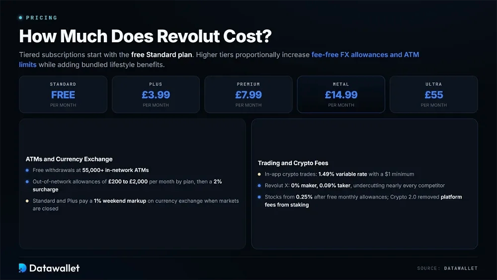 كم تكلفة Revolut