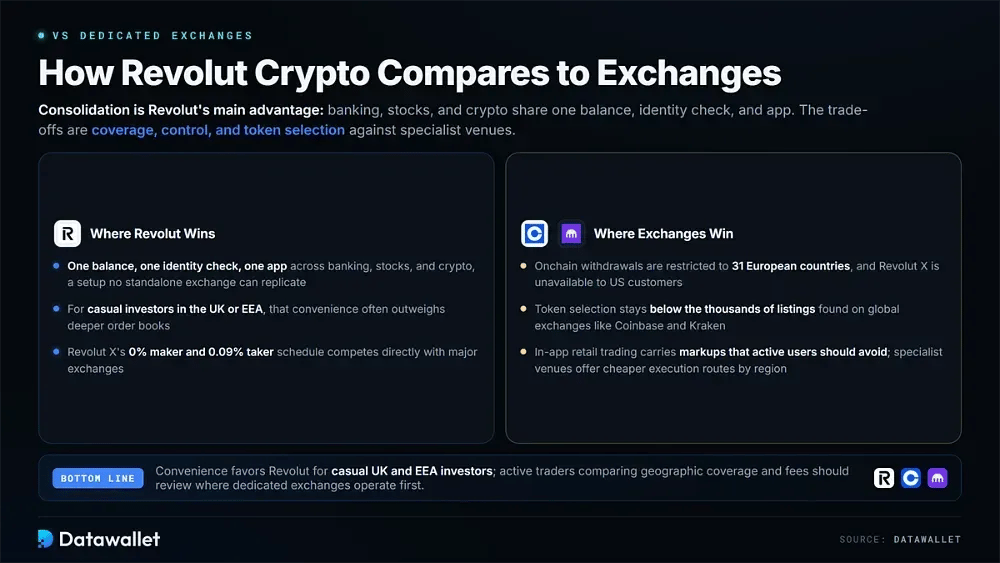 كيف مقارنة عملات Revolut الرقمية بالبورصات المخصصة