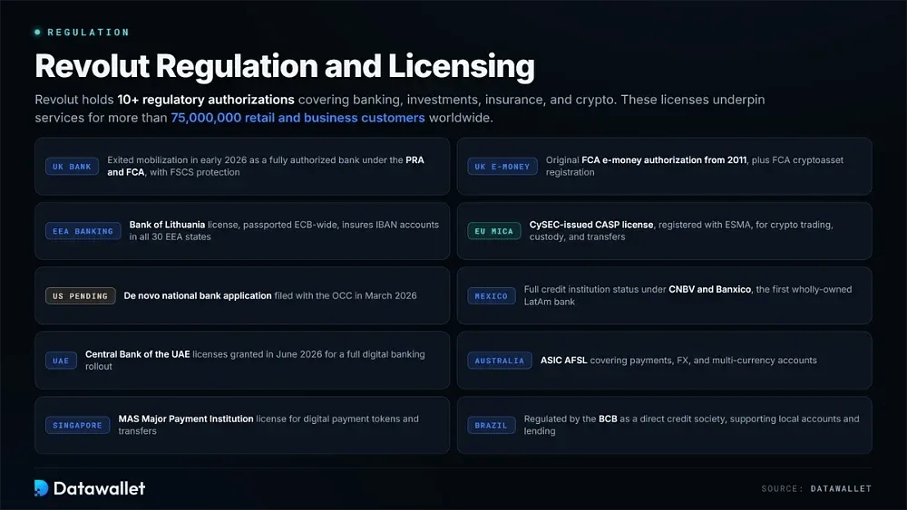 Revolut Regulation and Licensing