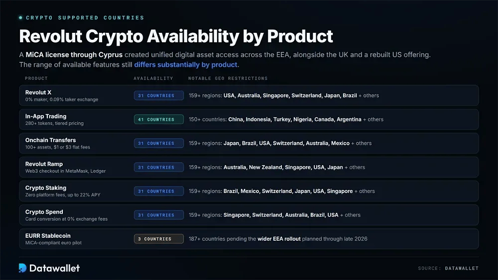 الدول المدعومة للعملات الرقمية في Revolut