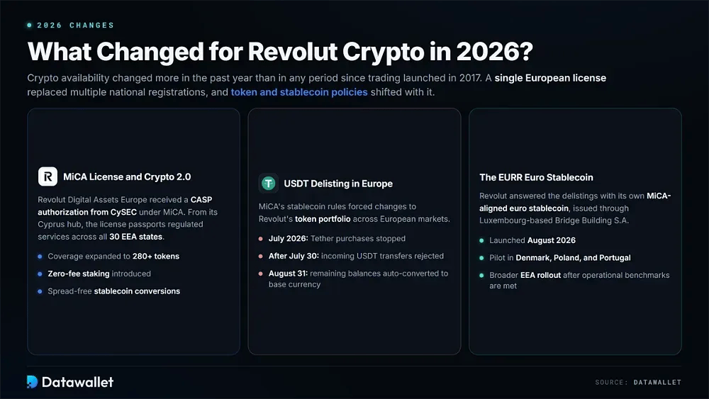 ما الذي تغير في Revolut Crypto في عام 2026