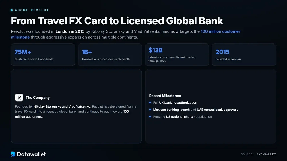 حول Revolut