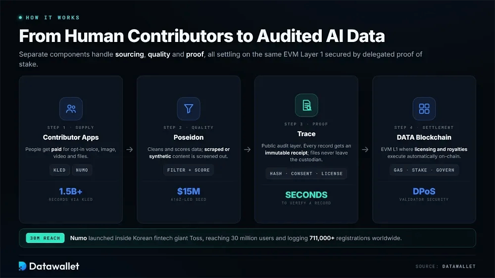 Come funziona DATA Network