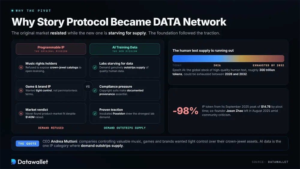 Perché Story Protocol è passato ai dati per l'AI