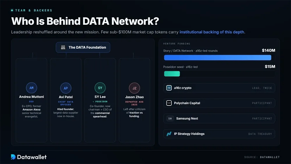 Team e sostenitori di DATA Network