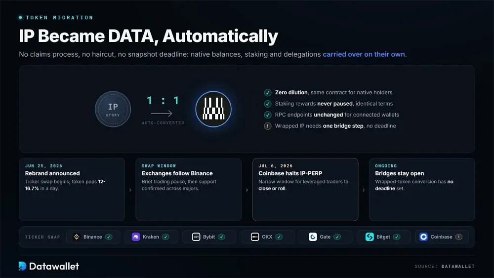 La migrazione del token IP a DATA