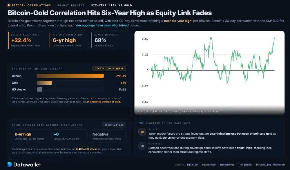 Bitcoin-Gold Correlation Hits Six-Year High as Equity Link Fades