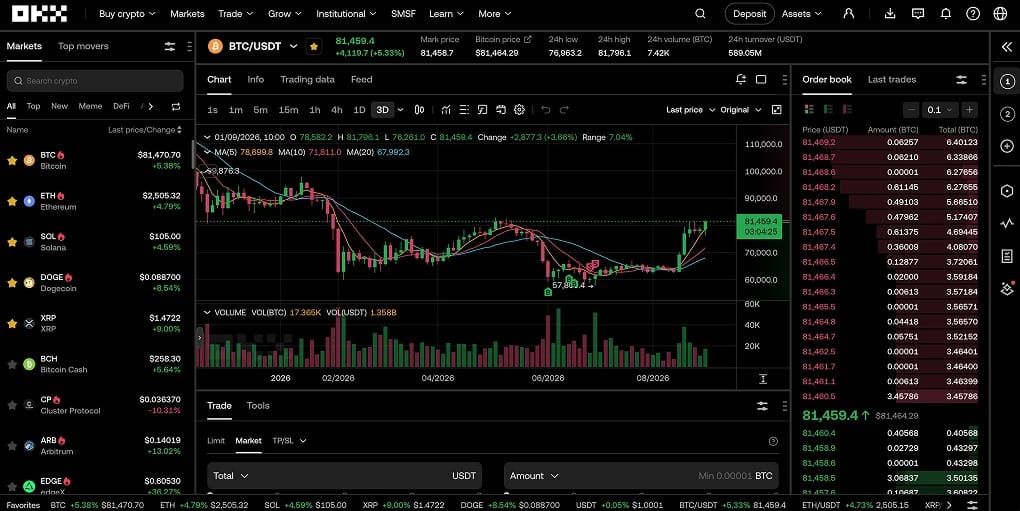 OKX Margin Trading