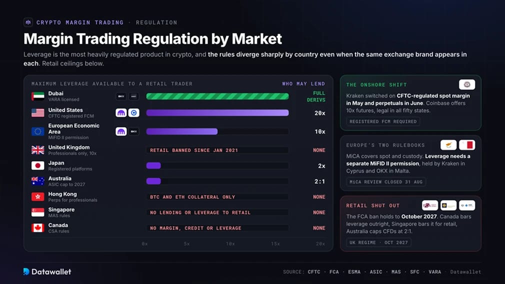 Margin Trading Regulation by Market