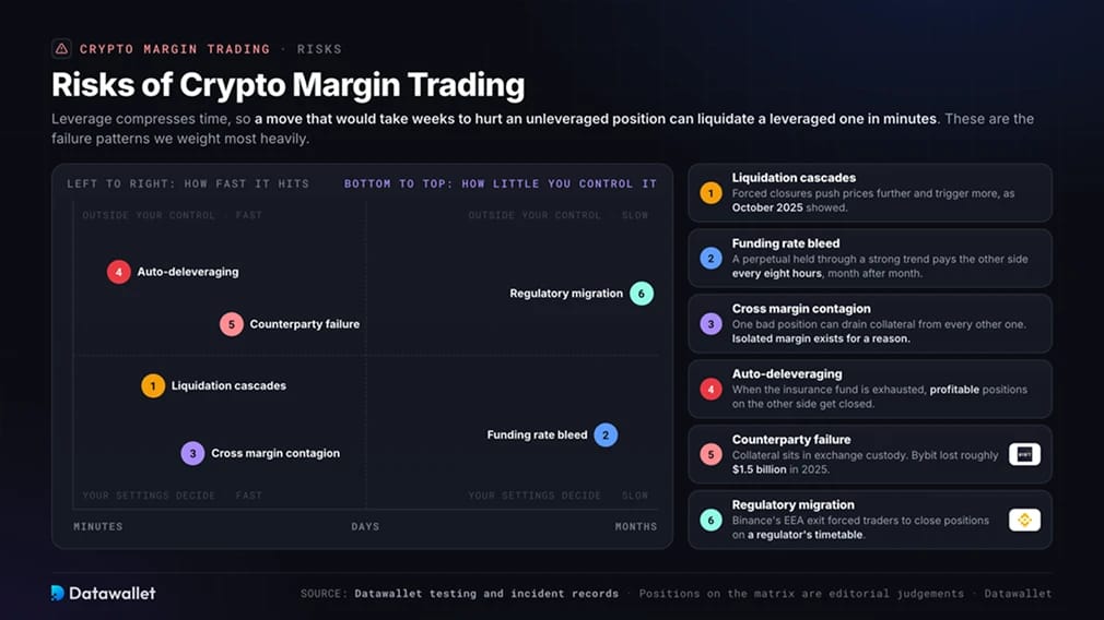 Risks of Crypto Margin Trading