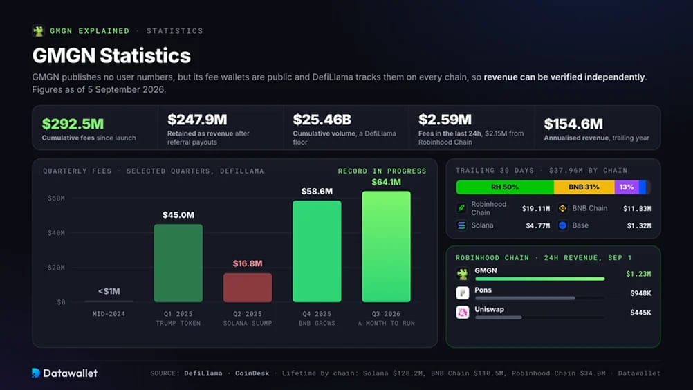 GMGN Statistics