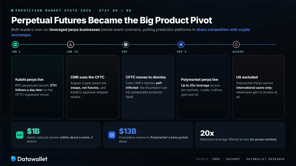 Los futures perpetual se convirtieron en el mayor cambio estratégico de producto del sector