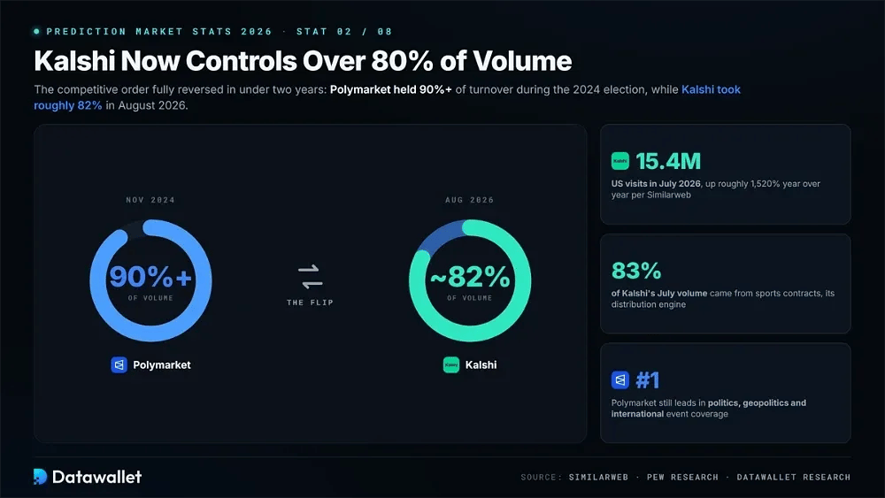 Kalshi controla ahora más del 80% del volumen mensual
