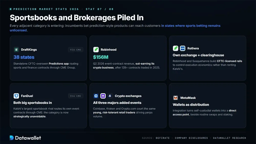 Las casas de apuestas y las corredurías irrumpieron en los mercados de predicción