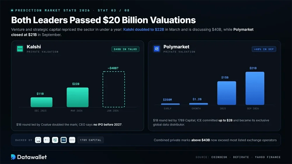 Las valoraciones de Kalshi y Polymarket superaron los 20.000 millones de dólares cada una