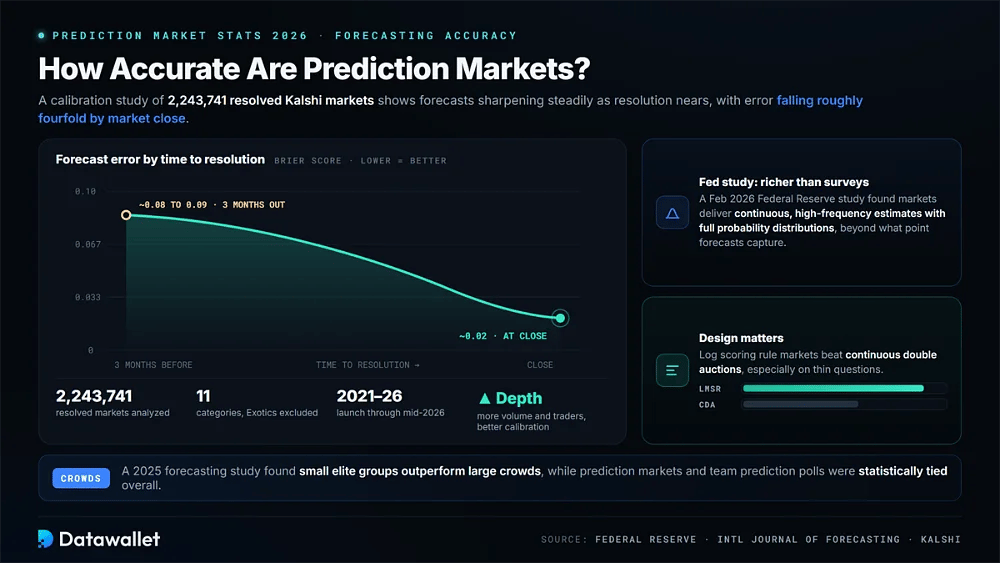 ¿Qué tan precisos son los prediction markets como herramientas de pronóstico