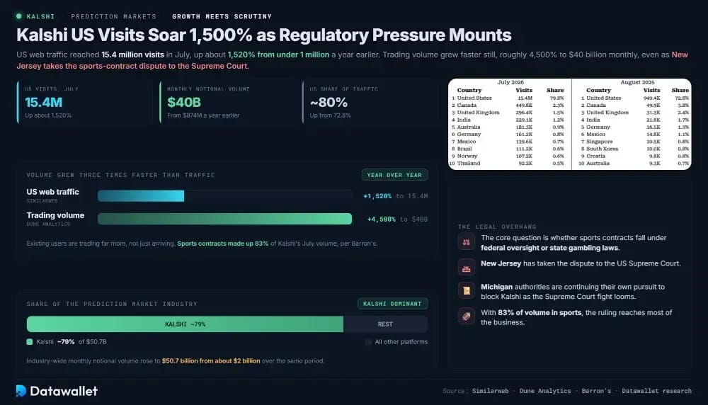 Kalshi US Visits Soar 1,500% as Regulatory Pressure Mounts