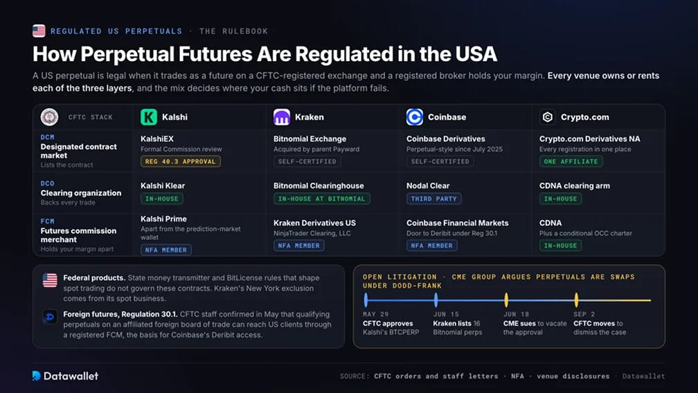 How Perpetual Futures Are Regulated in the USA