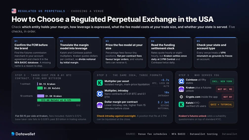 How to Choose a Regulated Perpetual Exchange in the USA