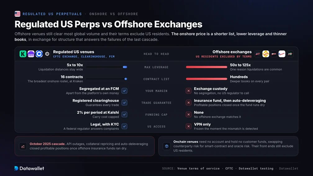 Regulated US Perps vs Offshore Exchanges