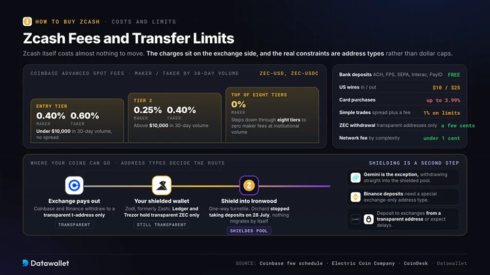 Комиссии и лимиты на переводов Zcash