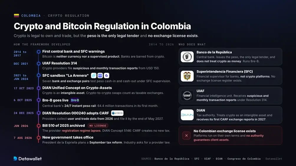 Régulation des cryptomonnaies en Colombie.