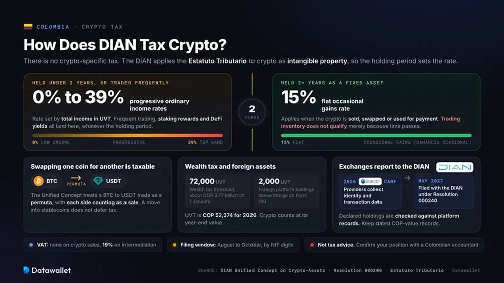 Fiscalité des cryptomonnaies en Colombie.