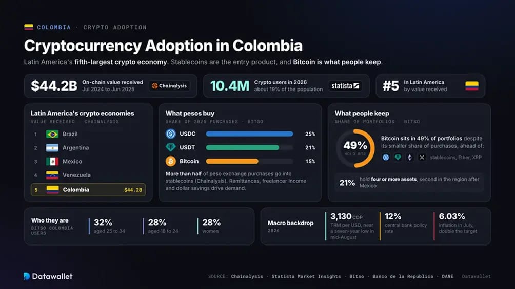 Adoption des cryptomonnaies en Colombie.