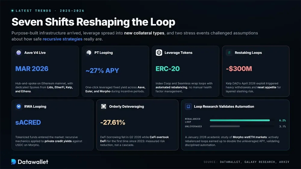 杠杆质押与looping的最新趋势