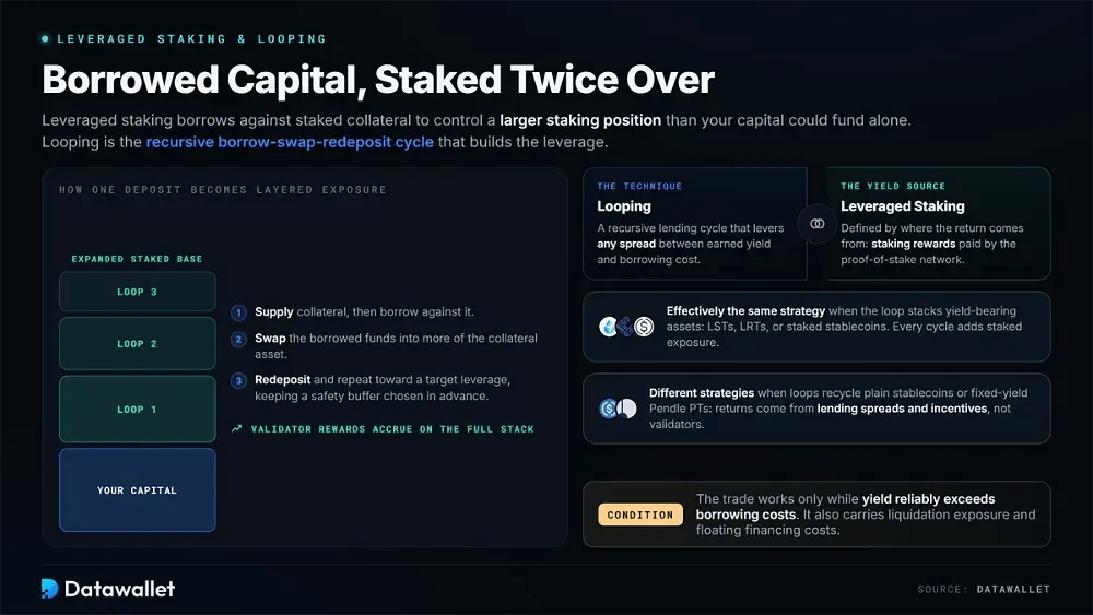 什么是杠杆 staking 与 looping 策略