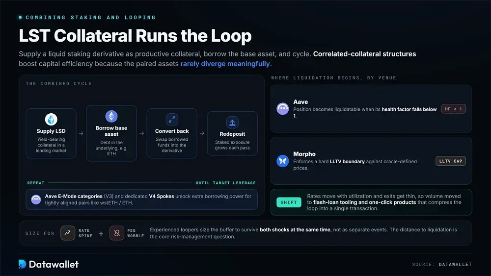 如何将 leveraged staking 与 looping 相结合