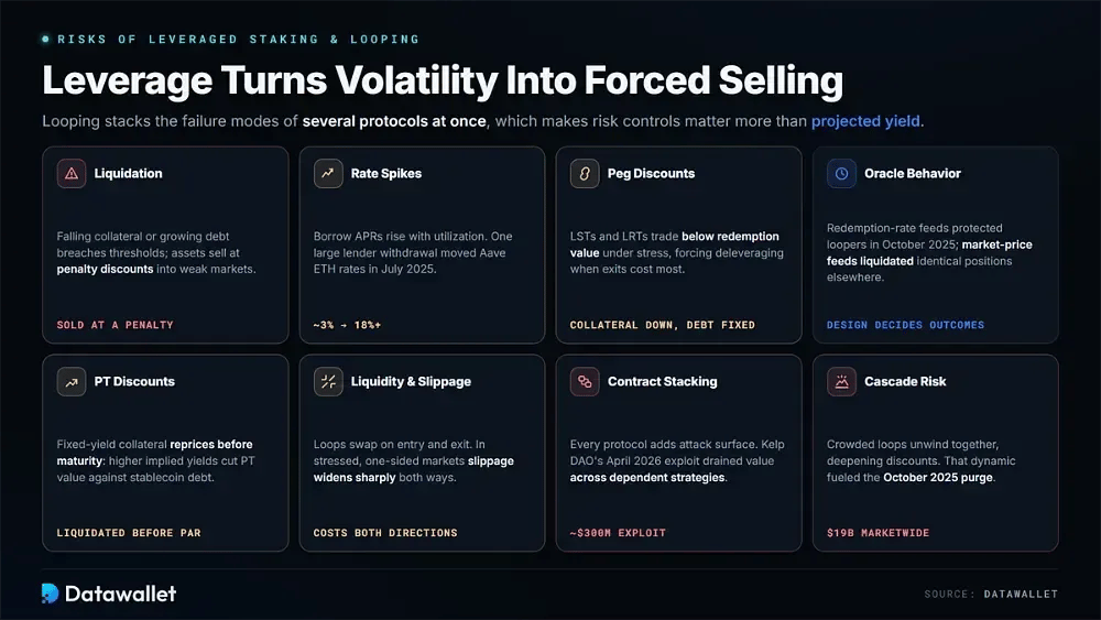 杠杆 staking 与循环的风险