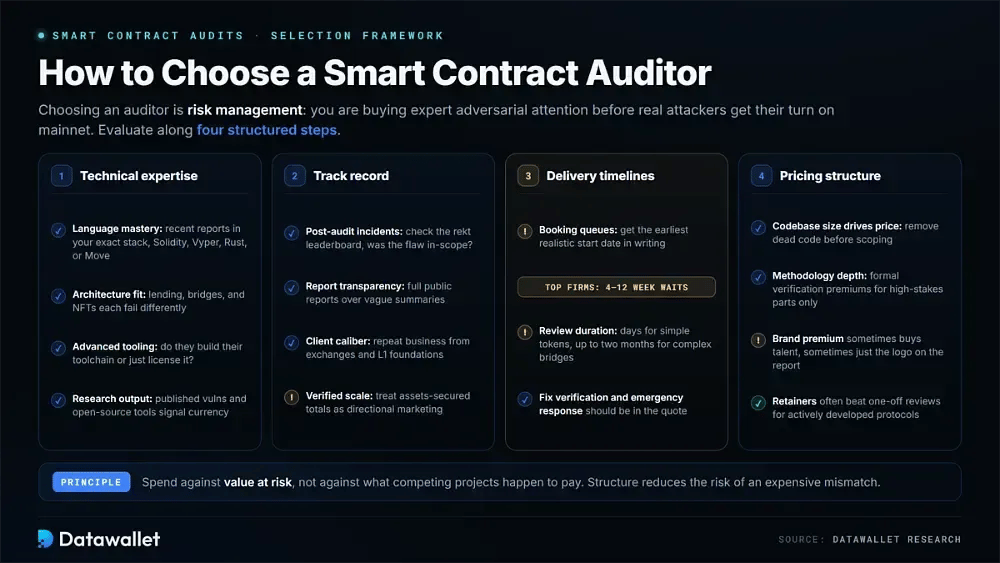 Come scegliere un revisore di smart contract