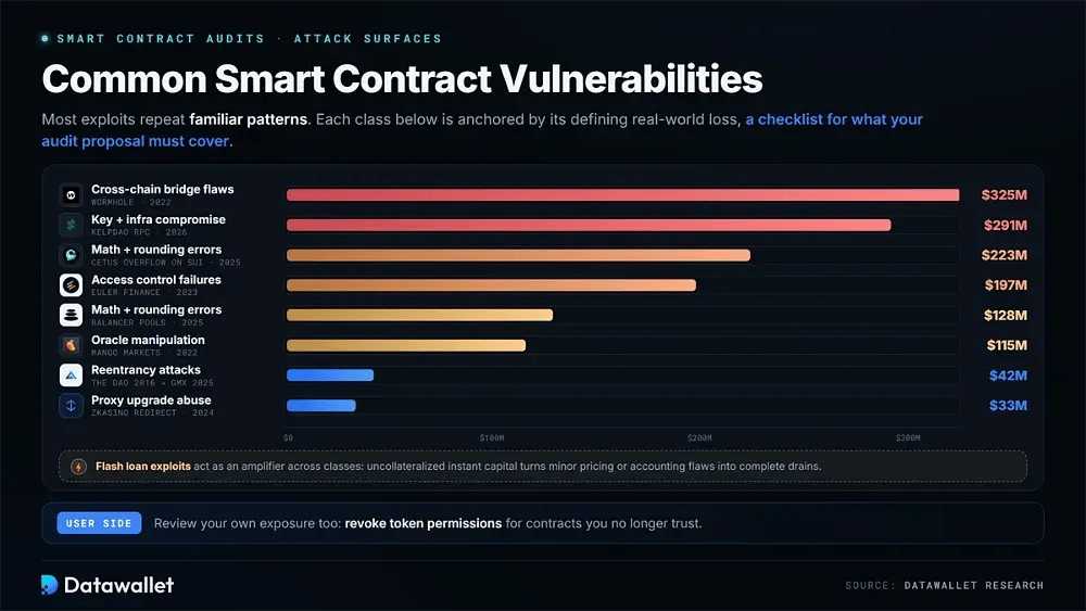 Vulnerabilità comuni degli smart contract