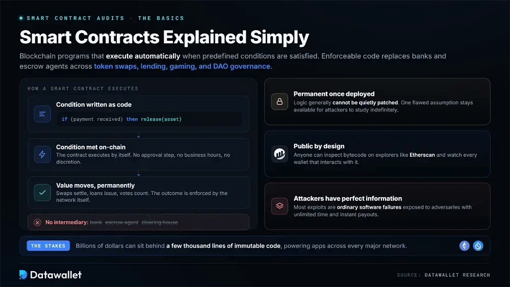 Spiegazione semplice degli smart contract