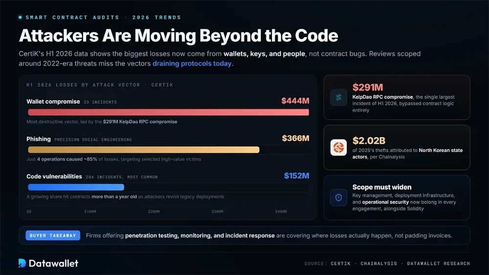 Tendenze nella sicurezza degli smart contract nel 2026