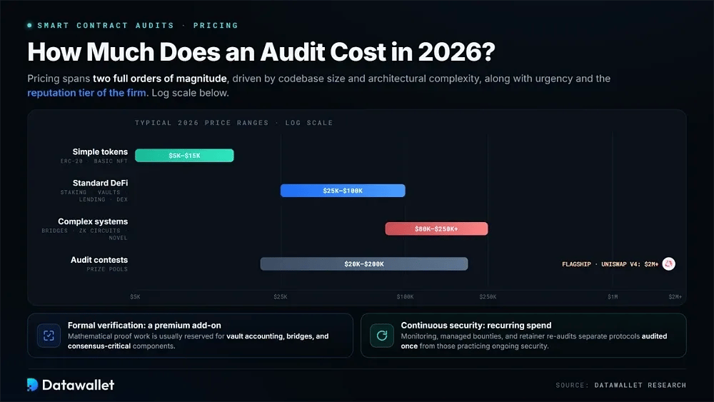 Quanto costa un audit di smart contract nel 2026