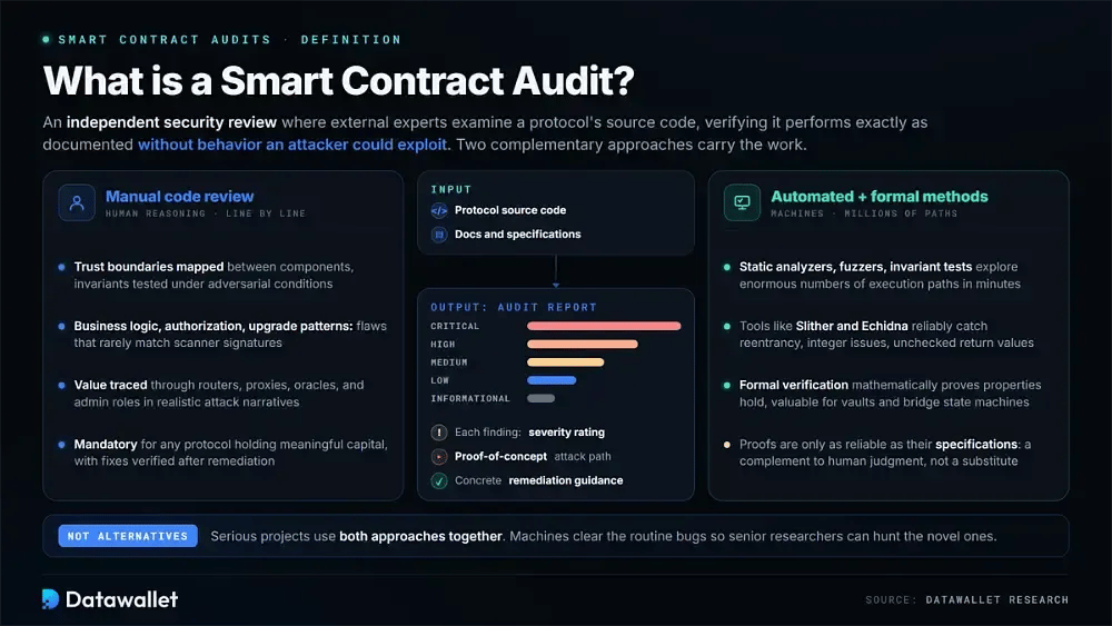Cos'è un audit di uno smart contract