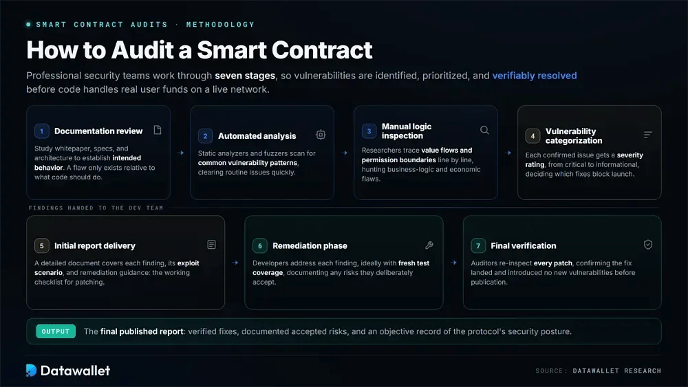 Come fare l'audit di uno smart contract